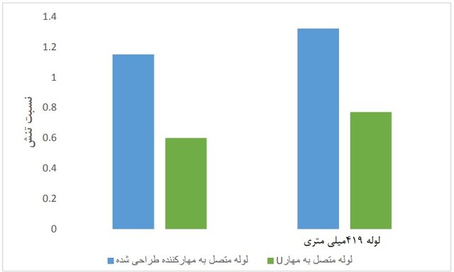 طرحی برای کاهش خسارات زلزله در یک منطقه تمیز تهیه کنید
