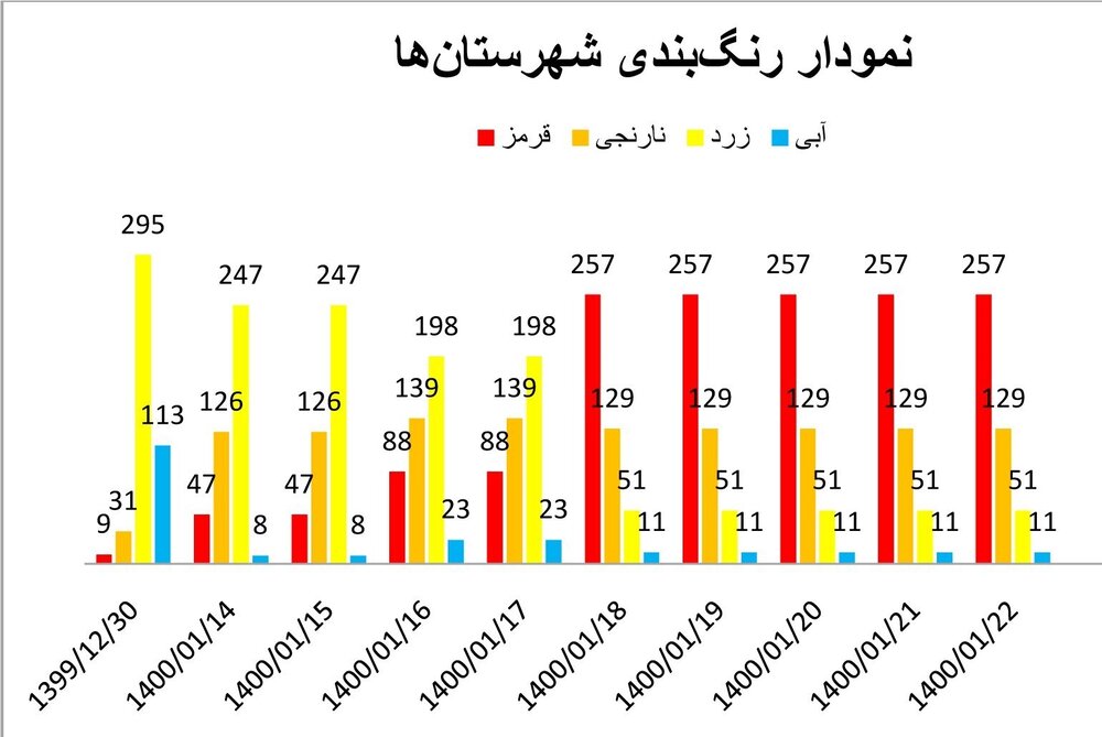 اخبار اخیر کرونا در ایران / ضرب و شتم کرونا چهره شهر را تغییر می دهد / بنای یادبود نوروز در ریه های مردم تعبیه شده است   نمودار و نقشه   