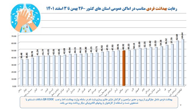 استفاده ۱۷ درصدی از ماسک در کشور/پلمب ۴۰۹ واحد صنفی متخلف در یک هفته