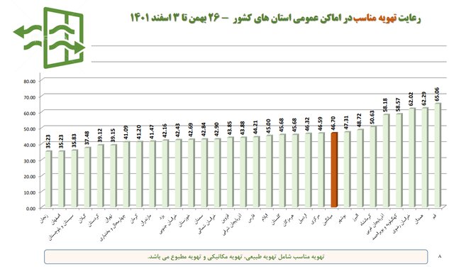 استفاده ۱۷ درصدی از ماسک در کشور/پلمب ۴۰۹ واحد صنفی متخلف در یک هفته