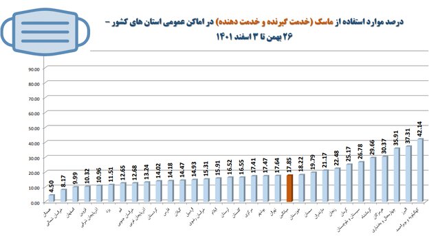 استفاده ۱۷ درصدی از ماسک در کشور/پلمب ۴۰۹ واحد صنفی متخلف در یک هفته