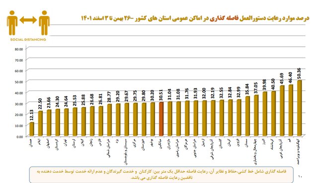 استفاده ۱۷ درصدی از ماسک در کشور/پلمب ۴۰۹ واحد صنفی متخلف در یک هفته