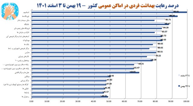 استفاده ۱۷ درصدی از ماسک در کشور/پلمب ۴۰۹ واحد صنفی متخلف در یک هفته