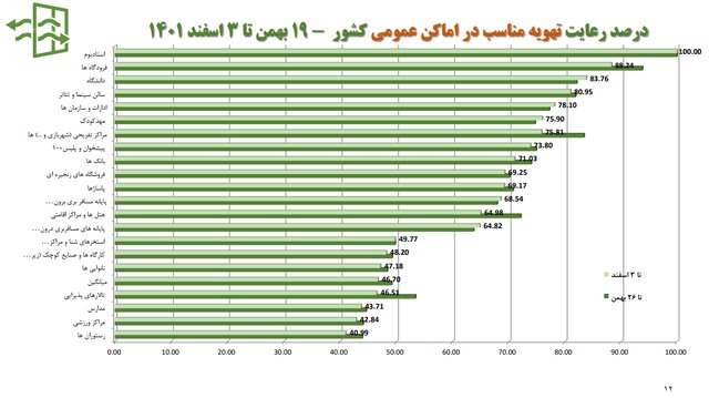 استفاده ۱۷ درصدی از ماسک در کشور/پلمب ۴۰۹ واحد صنفی متخلف در یک هفته