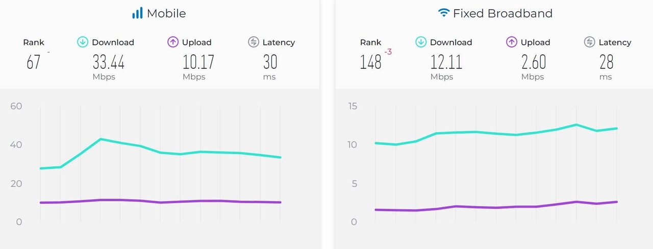 مقایسه سرعت اینترنت در ایران و امارات در آخرین گزارش اسپیدتست/ عکس
