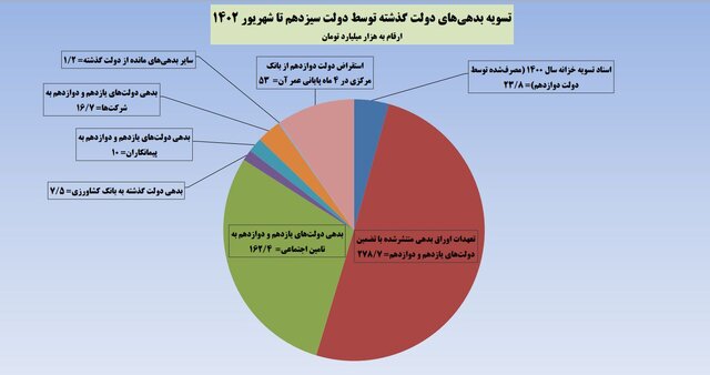 فهرست بدهی‌های دولت روحانی که توسط دولت سیزدهم تسویه‌ شد