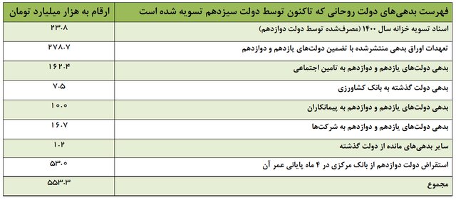 فهرست بدهی‌های دولت روحانی که توسط دولت سیزدهم تسویه‌ شد