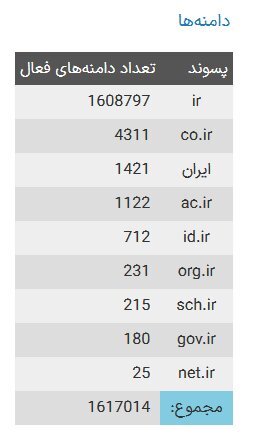 تعداد دامنه‌های فارسی اینترنت اعلام شد