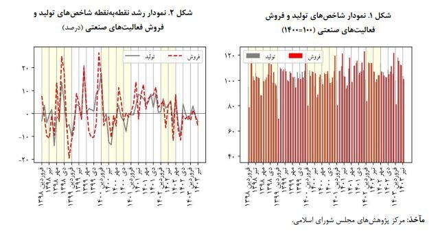 اقتصادی