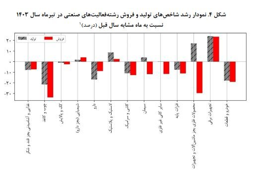 شاخص تولید و فروش صنایع بورسی اعلام شد