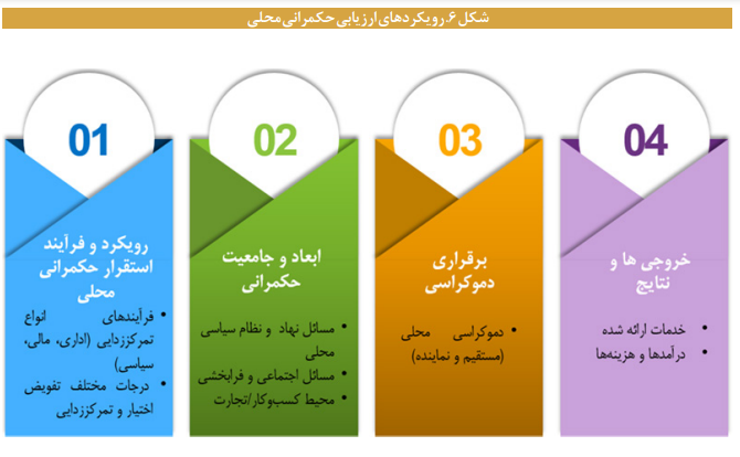 تجارب و سازوکارهای حکمرانی محلی