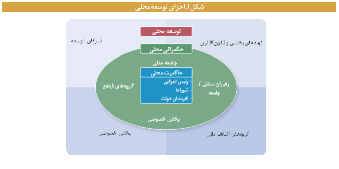 تجارب و سازوکارهای حکمرانی محلی