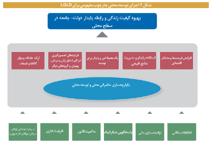 تجارب و سازوکارهای حکمرانی محلی