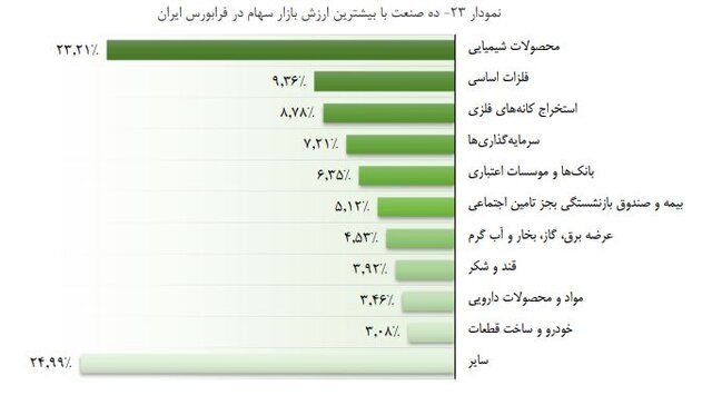 بورس | صنعت