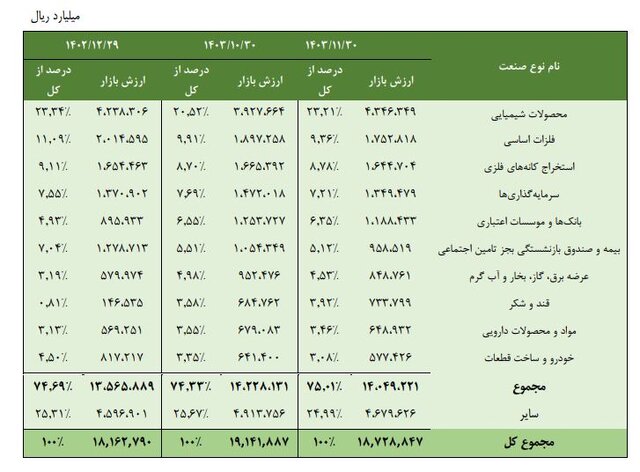 ۱۰ صنعت برتر در فرابورس کدامند؟