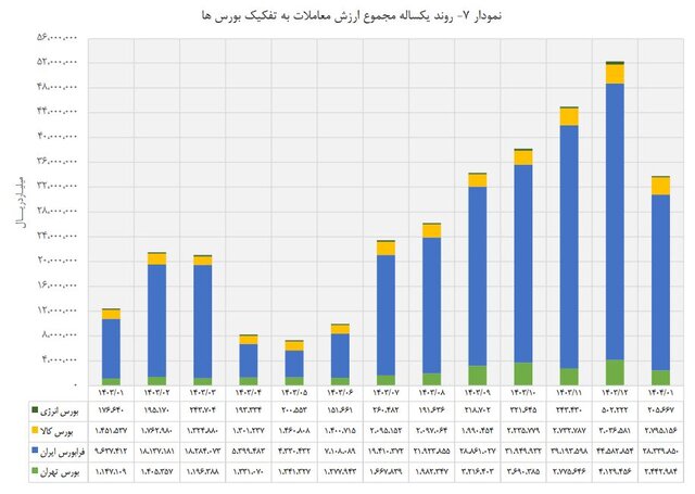 رشد ١٧٢ درصدی ارزش معاملات در ٤ بورس  ایران