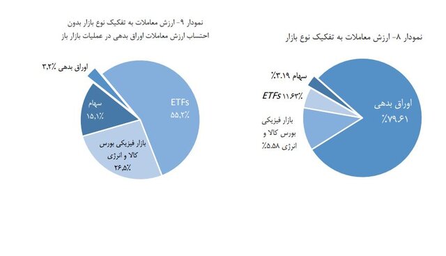 رشد ١٧٢ درصدی ارزش معاملات در ٤ بورس  ایران