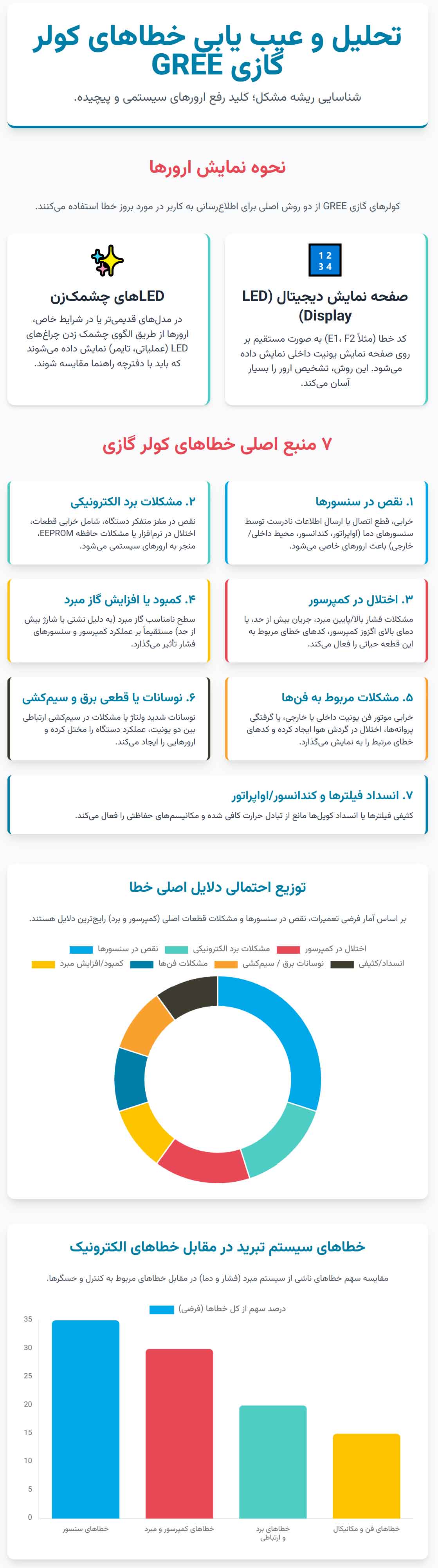 اینفوگرافی دلایل اصلی بروز خطا در کولر گازی گری